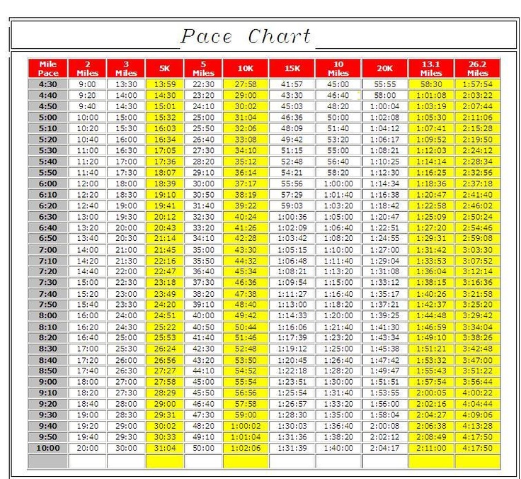 10k Running Pace Chart